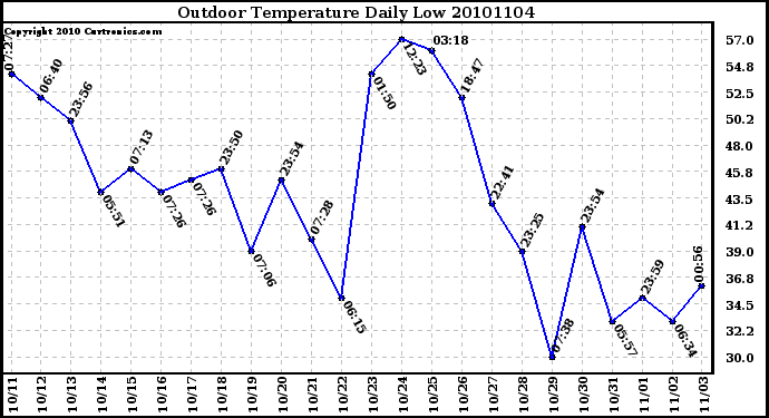 Milwaukee Weather Outdoor Temperature Daily Low