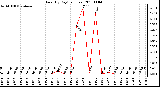 Milwaukee Weather Rain (By Day) (inches)