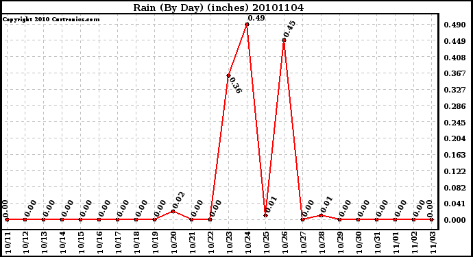 Milwaukee Weather Rain (By Day) (inches)