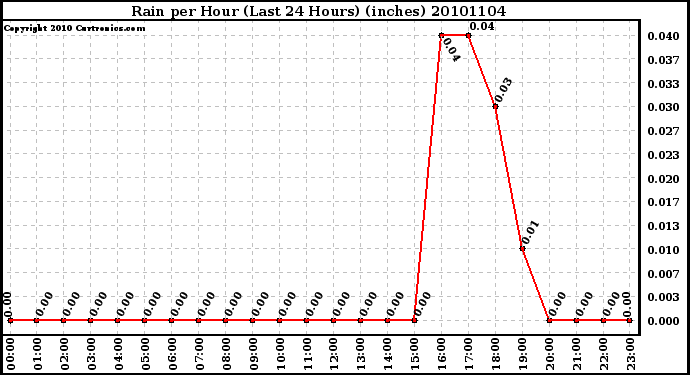 Milwaukee Weather Rain per Hour (Last 24 Hours) (inches)