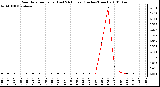 Milwaukee Weather Rain Rate per Hour (Last 24 Hours) (Inches/Hour)