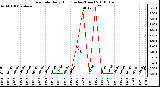 Milwaukee Weather Rain Rate Daily High (Inches/Hour)