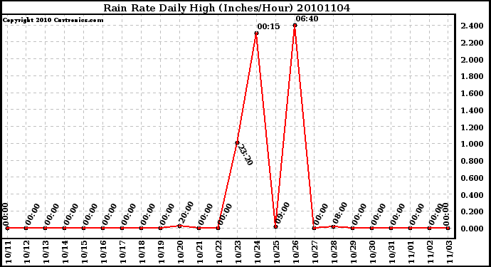 Milwaukee Weather Rain Rate Daily High (Inches/Hour)