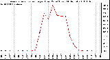 Milwaukee Weather Average Solar Radiation per Hour W/m2 (Last 24 Hours)