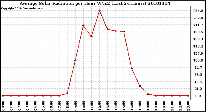 Milwaukee Weather Average Solar Radiation per Hour W/m2 (Last 24 Hours)