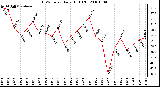 Milwaukee Weather THSW Index Daily High (F)