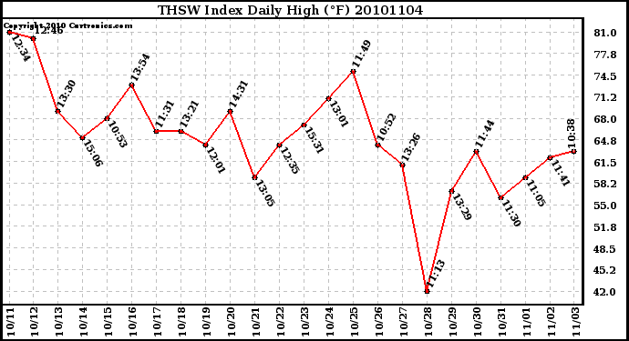 Milwaukee Weather THSW Index Daily High (F)