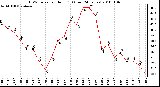 Milwaukee Weather THSW Index per Hour (F) (Last 24 Hours)