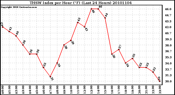 Milwaukee Weather THSW Index per Hour (F) (Last 24 Hours)