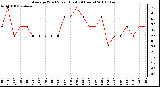 Milwaukee Weather Average Wind Speed (Last 24 Hours)