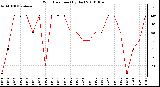 Milwaukee Weather Wind Direction (By Day)