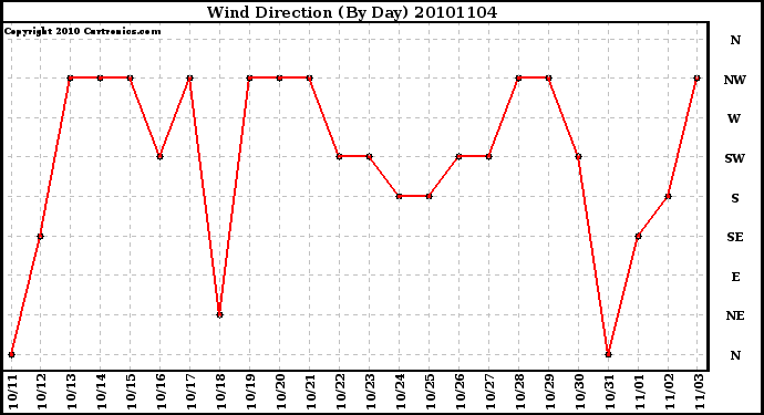 Milwaukee Weather Wind Direction (By Day)