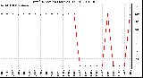 Milwaukee Weather Wind Direction (Last 24 Hours)