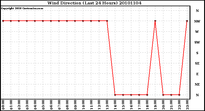 Milwaukee Weather Wind Direction (Last 24 Hours)