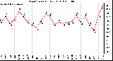 Milwaukee Weather Wind Speed Monthly High