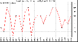 Milwaukee Weather Wind Daily High Direction (By Day)