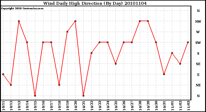 Milwaukee Weather Wind Daily High Direction (By Day)