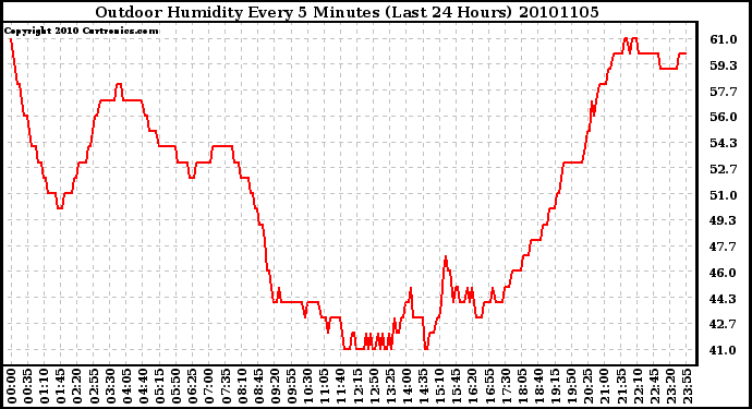 Milwaukee Weather Outdoor Humidity Every 5 Minutes (Last 24 Hours)