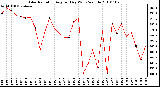 Milwaukee Weather Solar Radiation Avg per Day W/m2/minute