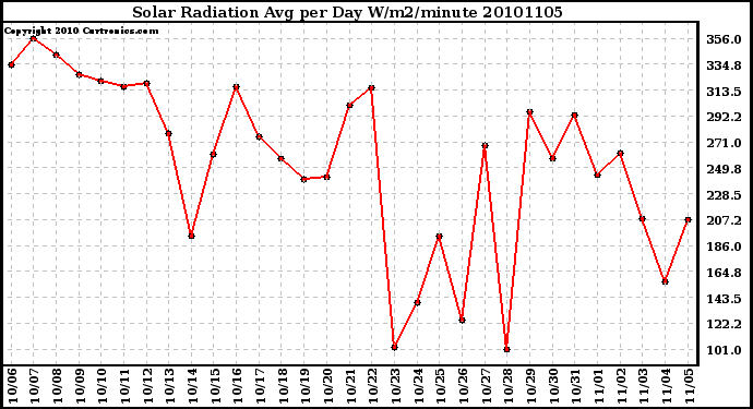 Milwaukee Weather Solar Radiation Avg per Day W/m2/minute