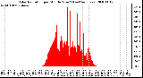 Milwaukee Weather Solar Radiation per Minute W/m2 (Last 24 Hours)