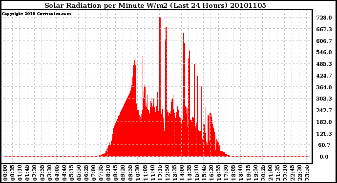 Milwaukee Weather Solar Radiation per Minute W/m2 (Last 24 Hours)