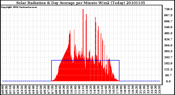 Milwaukee Weather Solar Radiation & Day Average per Minute W/m2 (Today)