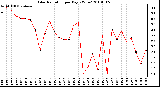 Milwaukee Weather Solar Radiation per Day KW/m2