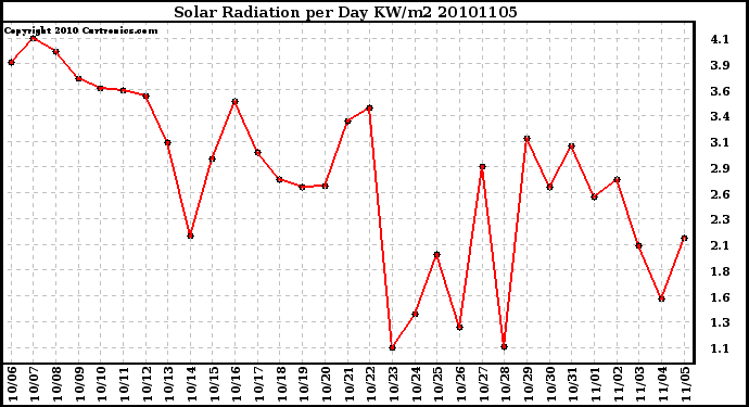 Milwaukee Weather Solar Radiation per Day KW/m2