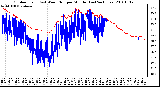 Milwaukee Weather Outdoor Temp (vs) Wind Chill per Minute (Last 24 Hours)