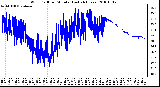 Milwaukee Weather Wind Chill per Minute (Last 24 Hours)