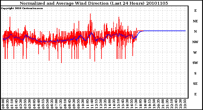 Milwaukee Weather Normalized and Average Wind Direction (Last 24 Hours)