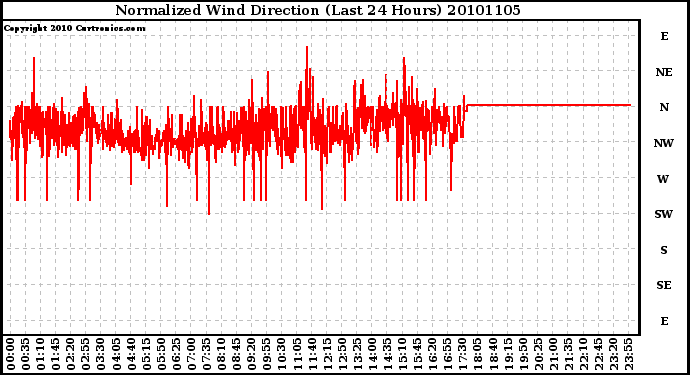 Milwaukee Weather Normalized Wind Direction (Last 24 Hours)