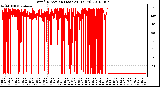 Milwaukee Weather Wind Direction (Last 24 Hours)