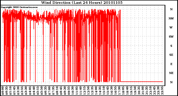 Milwaukee Weather Wind Direction (Last 24 Hours)