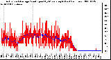 Milwaukee Weather Actual and Average Wind Speed by Minute mph (Last 24 Hours)