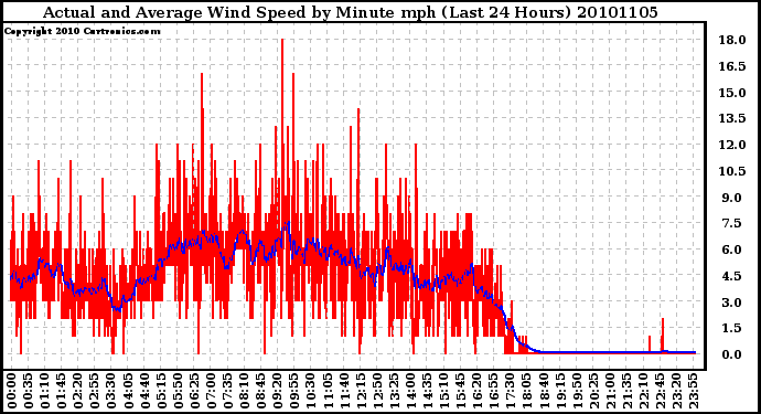 Milwaukee Weather Actual and Average Wind Speed by Minute mph (Last 24 Hours)