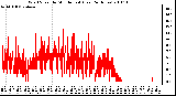 Milwaukee Weather Wind Speed by Minute mph (Last 24 Hours)