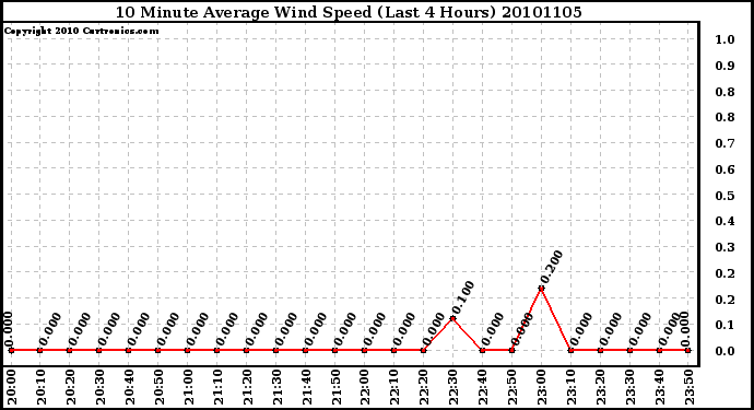 Milwaukee Weather 10 Minute Average Wind Speed (Last 4 Hours)