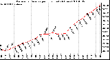 Milwaukee Weather Barometric Pressure per Hour (Last 24 Hours)