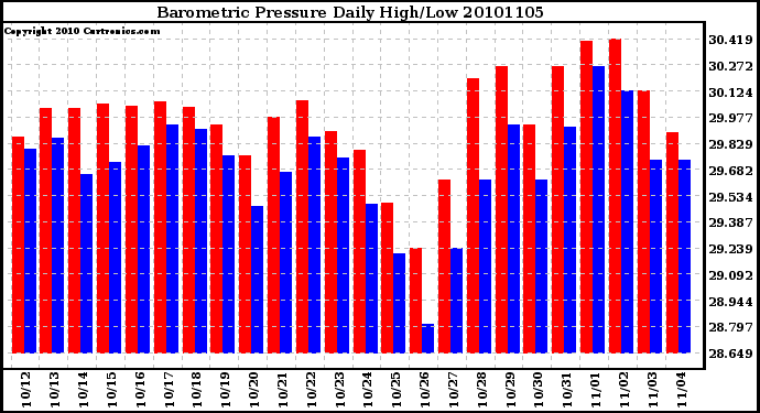 Milwaukee Weather Barometric Pressure Daily High/Low