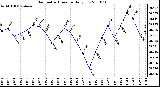 Milwaukee Weather Barometric Pressure Daily Low