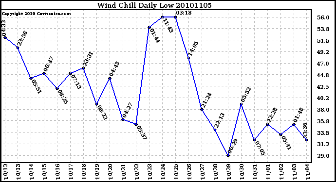 Milwaukee Weather Wind Chill Daily Low