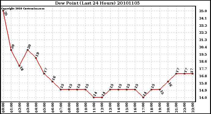 Milwaukee Weather Dew Point (Last 24 Hours)