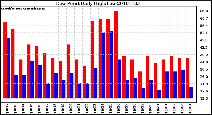 Milwaukee Weather Dew Point Daily High/Low