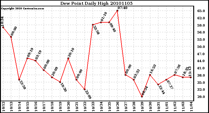 Milwaukee Weather Dew Point Daily High