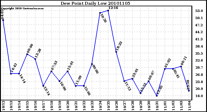 Milwaukee Weather Dew Point Daily Low