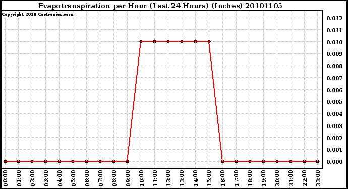 Milwaukee Weather Evapotranspiration per Hour (Last 24 Hours) (Inches)