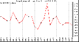 Milwaukee Weather Evapotranspiration per Day (Inches)