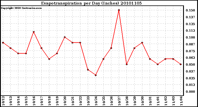 Milwaukee Weather Evapotranspiration per Day (Inches)